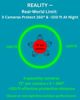 Biggest lie in outdoor video security about camera angle and distance