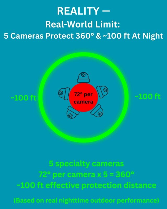 Camera Coverage The Biggest Lie in Outdoor Video Security: Coverage Angle and Distance ...