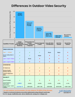 Why Jatagan's AI-augmented human detection & monitoring is better than AI-only models