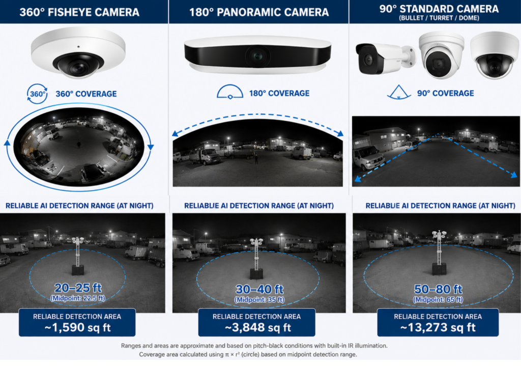 360° Security Camera Coverage Myth | Jatagan