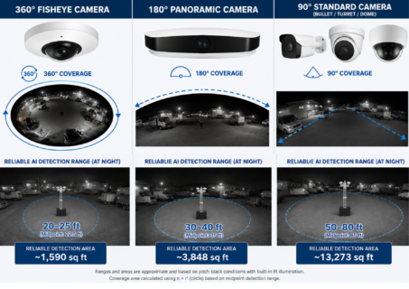 Wide-angle camera detection range myths