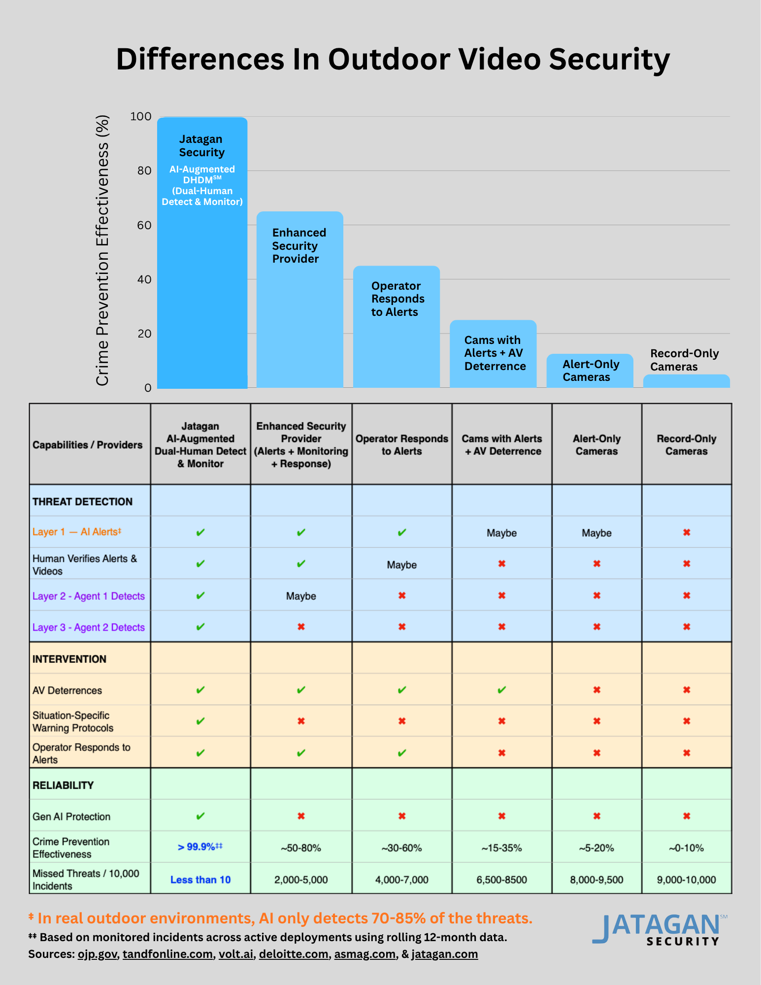 Why Jatagan's AI-Augmented DHDM℠ (Dual-Human Detect & Monitor) performs better than other types of outdoor video security providers