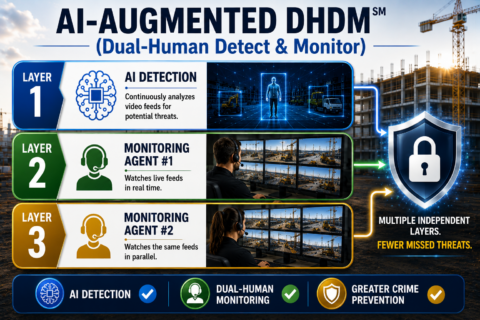 AI-Augmented DHDM monitoring with simultaneous AI detection and dual human monitoring agents for remote video monitoring and crime prevention