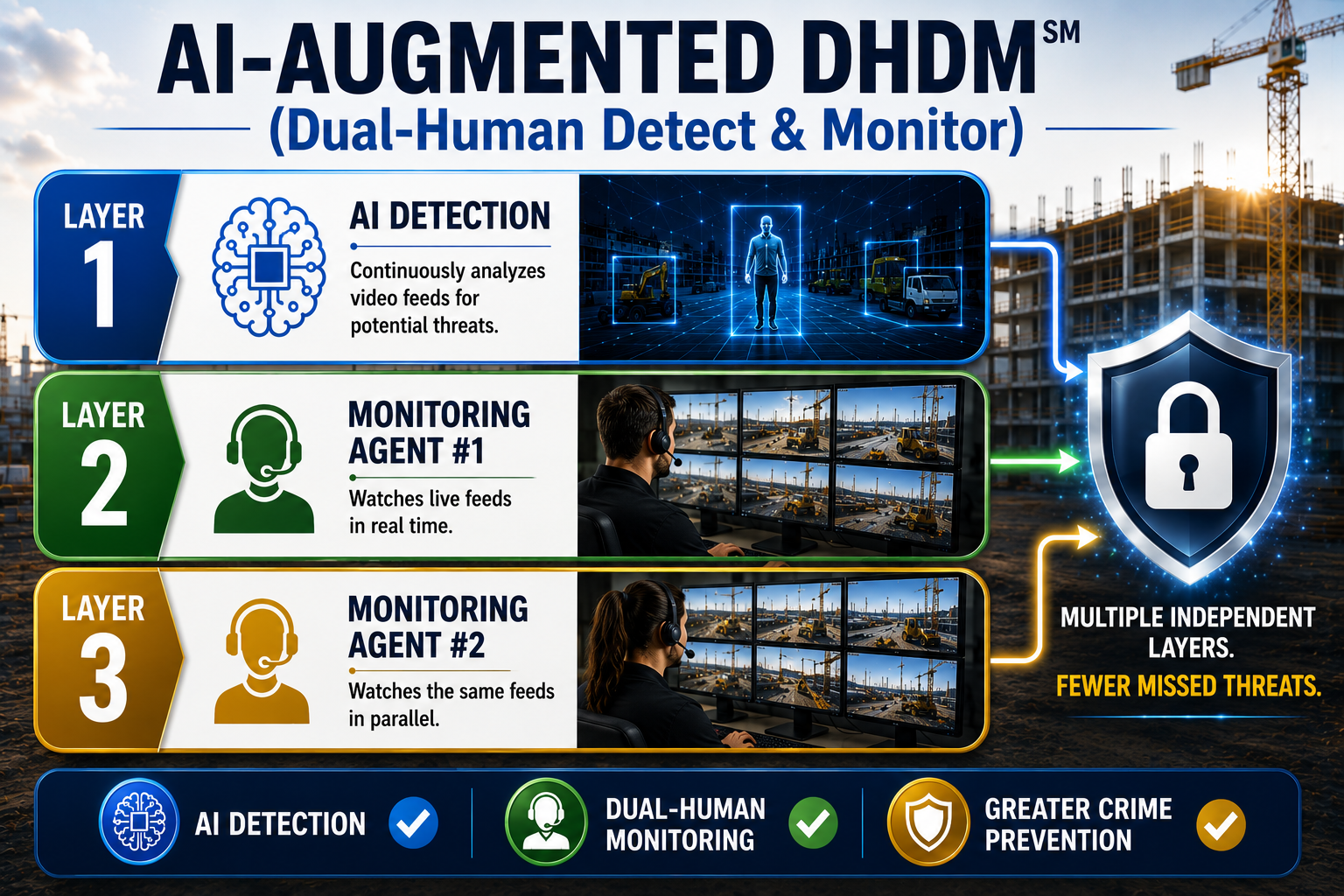AI-Augmented DHDM monitoring with simultaneous AI detection and dual human monitoring agents for remote video monitoring and crime prevention