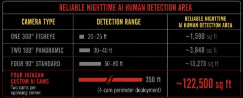 360° coverage myth – comparing Jatagan's specialty AI cameras with other camera types for reliable nighttime AI human detection