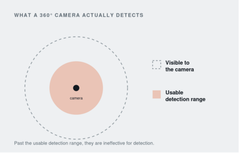 Diagram showing a 360-degree camera's wide visible area versus its much smaller usable detection range.
