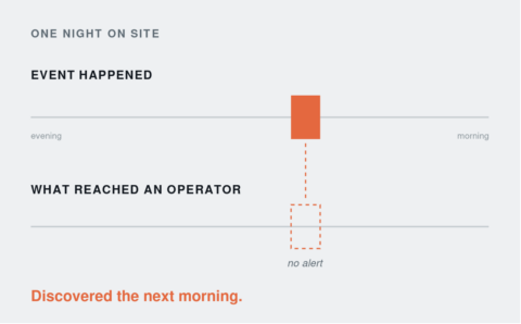 Timeline of one night on site showing an event occurring and no corresponding alert reaching an operator.