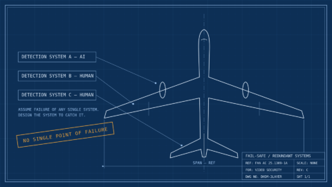 Blueprint showing aircraft fail-safe redundancy applied to video security: three independent detection layers—AI plus two human monitoring agents—so no single failure lets an intrusion through