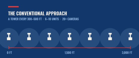 Diagram showing conventional construction site surveillance: a tower every 300–500 feet along a 3,000-foot fence line