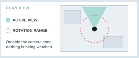 PTZ active view: Diagram showing that a PTZ camera’s 360-degree rotation range is larger than the area visible in its single active view.