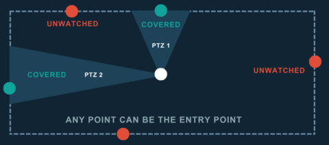 Perimeter coverage: Site-perimeter diagram showing covered and unwatched sections when two PTZ cameras point in different directions.