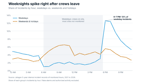 Line chart: weeknight construction site incidents peak 6–10 PM right after crews leave; weekend and holiday incidents peak mid-morning