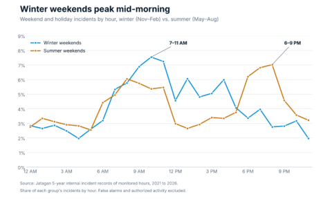 Line chart: winter weekend construction site incidents peak 8 AM–12 PM; summer weekend incidents peak 6–10 PM